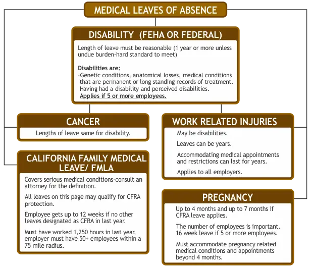 Abogados de Licencia Médica por Ausencia FMLA Embarazo Discriminación por Discapacidad